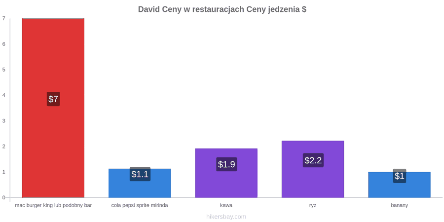 David zmiany cen hikersbay.com