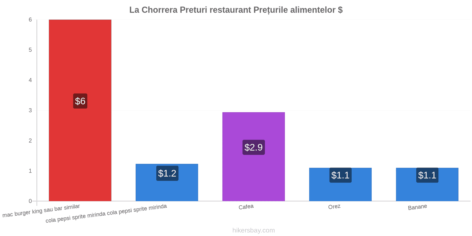 La Chorrera schimbări de prețuri hikersbay.com