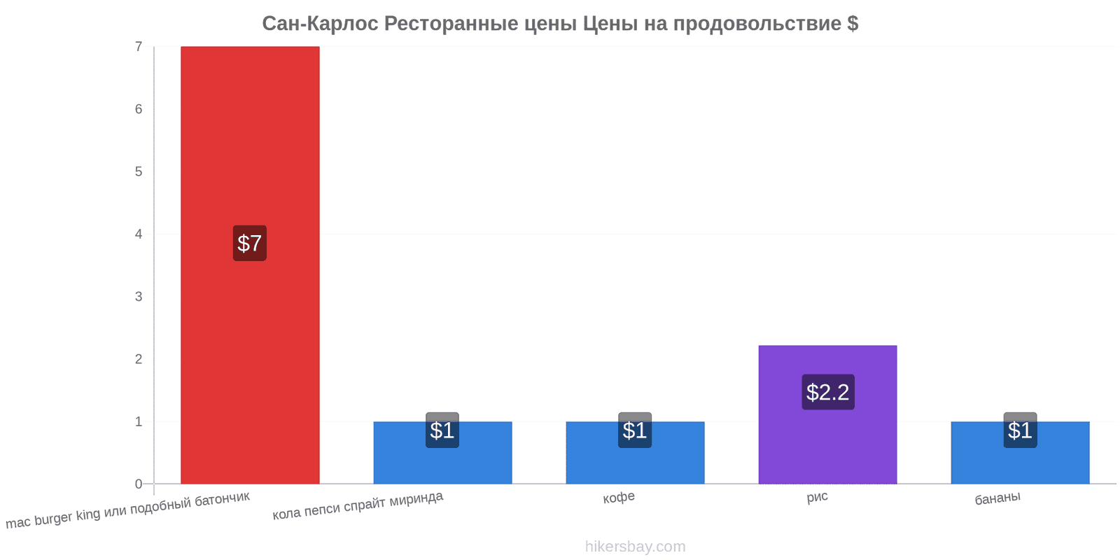 Сан-Карлос изменения цен hikersbay.com