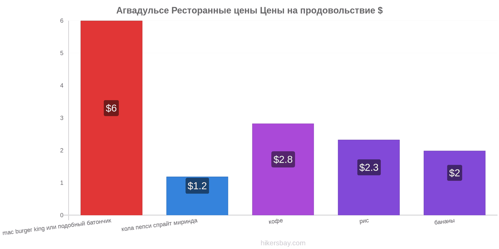 Агвадульсе изменения цен hikersbay.com