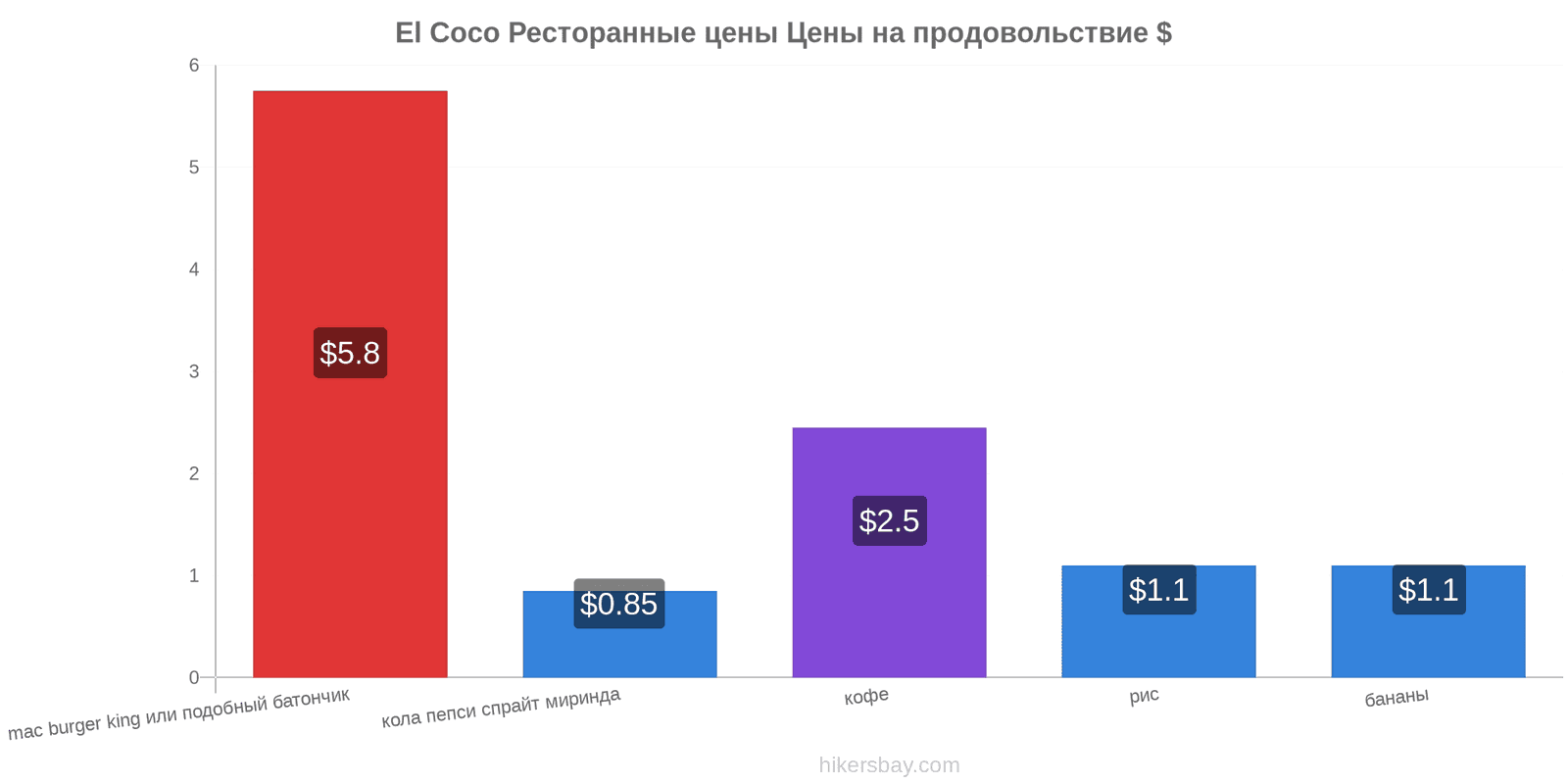 El Coco изменения цен hikersbay.com