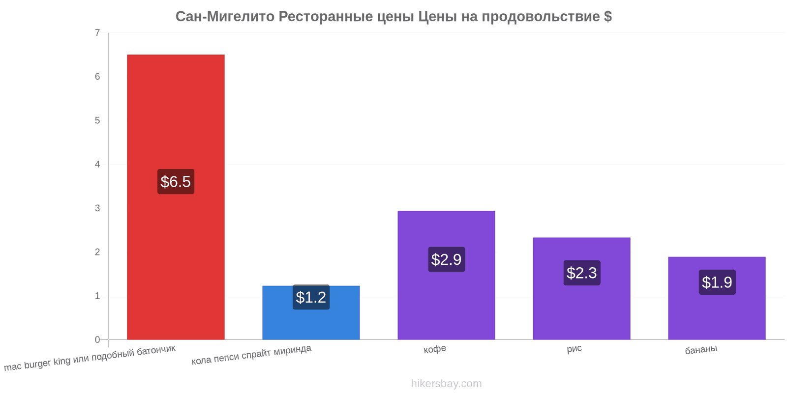 Сан-Мигелито изменения цен hikersbay.com