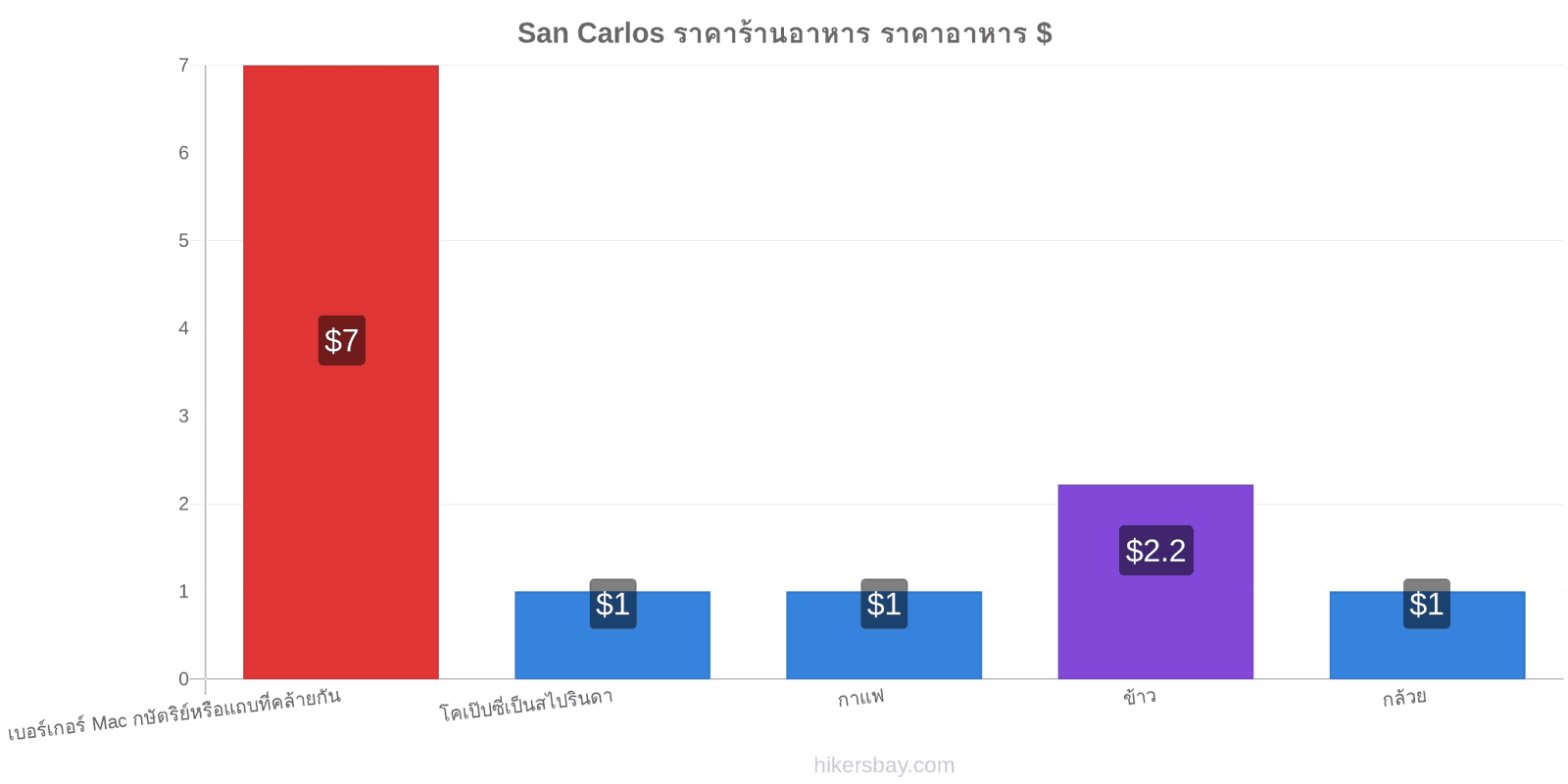 San Carlos การเปลี่ยนแปลงราคา hikersbay.com