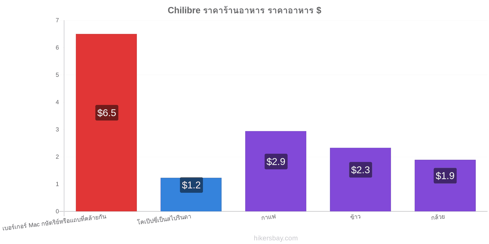 Chilibre การเปลี่ยนแปลงราคา hikersbay.com