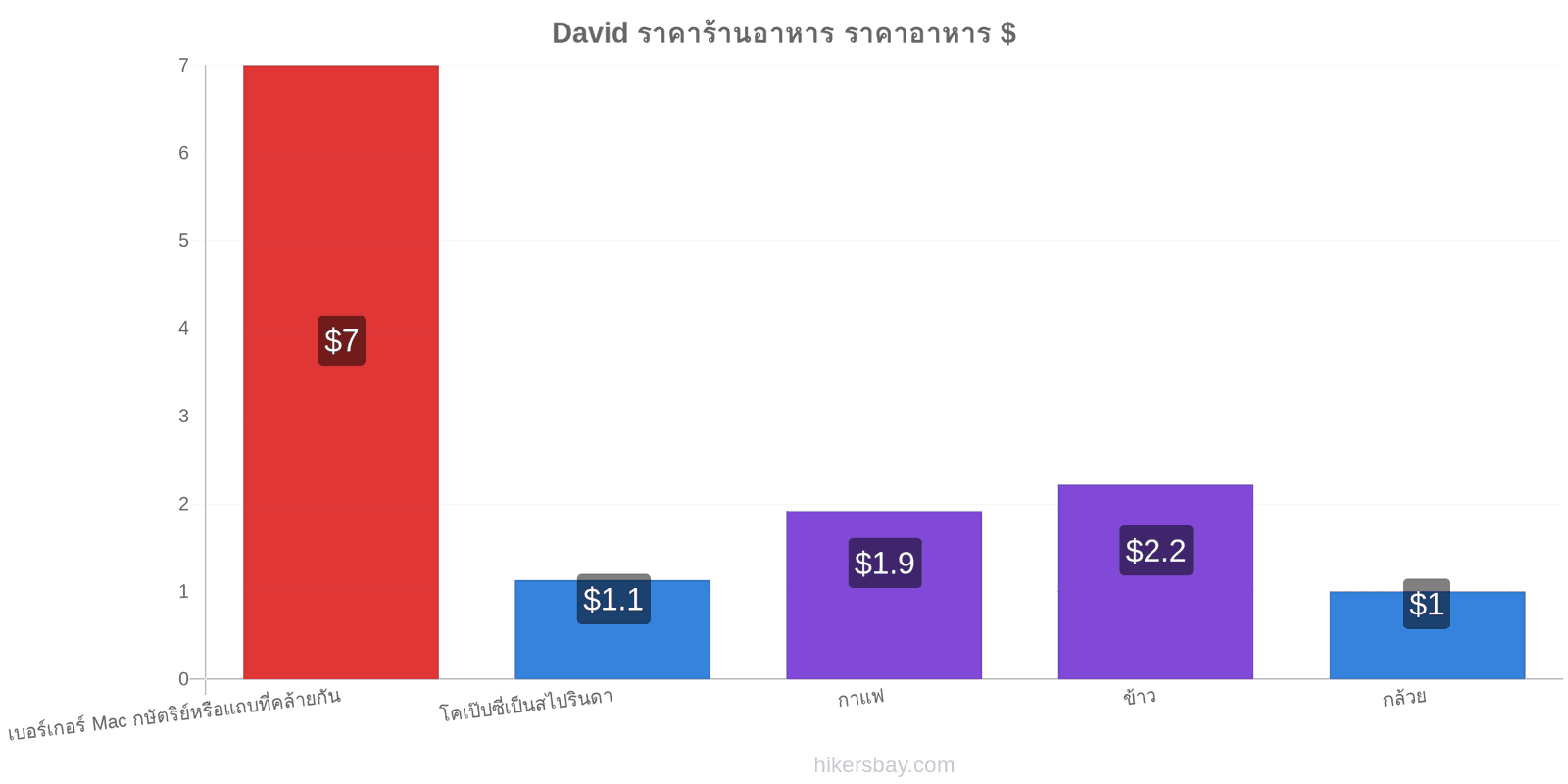David การเปลี่ยนแปลงราคา hikersbay.com
