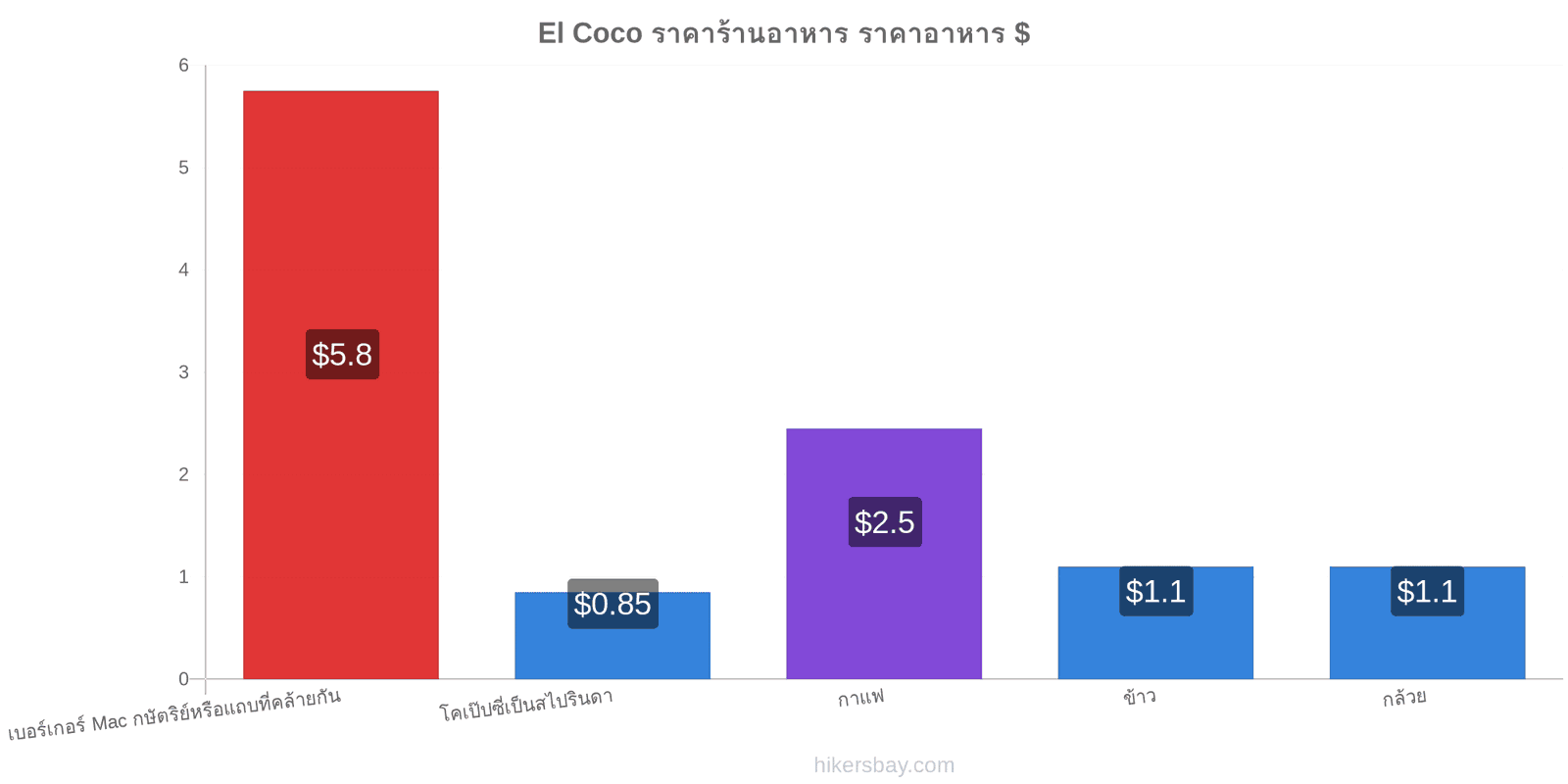 El Coco การเปลี่ยนแปลงราคา hikersbay.com