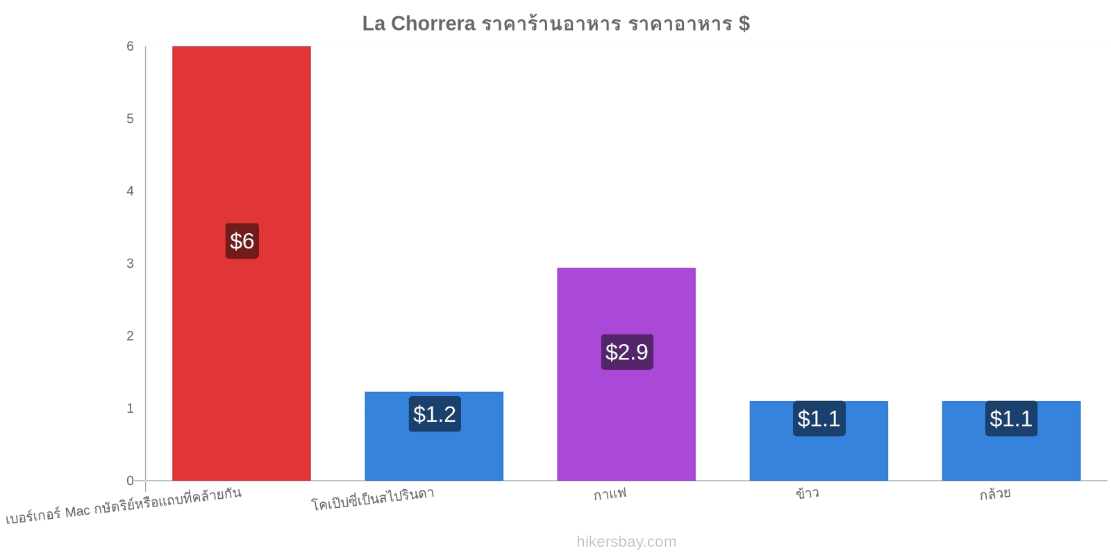 La Chorrera การเปลี่ยนแปลงราคา hikersbay.com