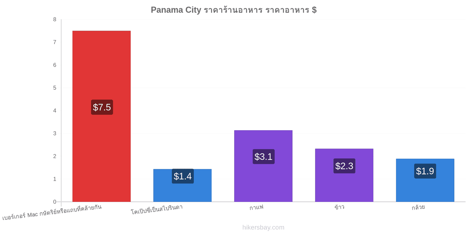 Panama City การเปลี่ยนแปลงราคา hikersbay.com