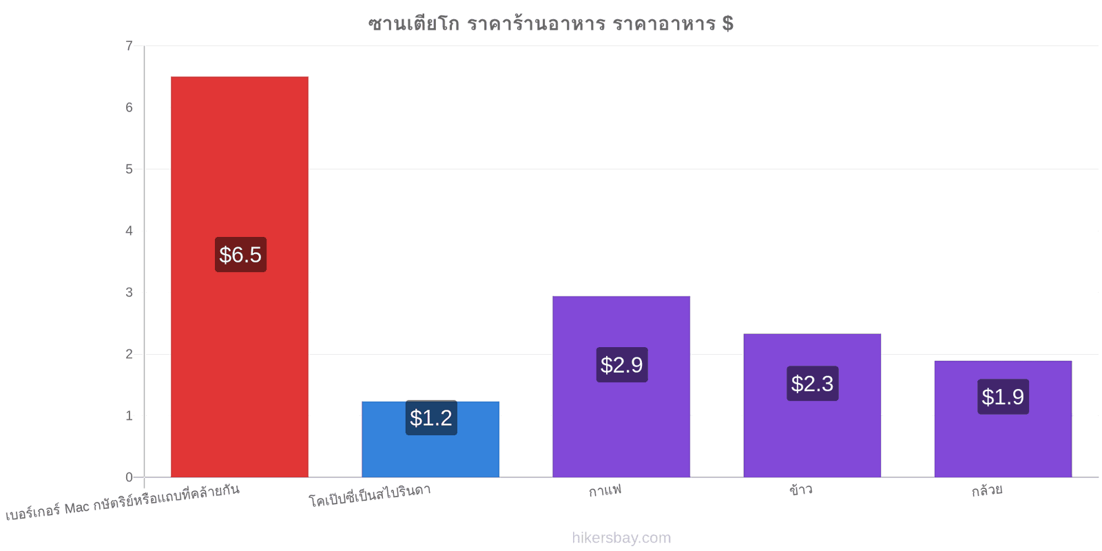 ซานเตียโก การเปลี่ยนแปลงราคา hikersbay.com