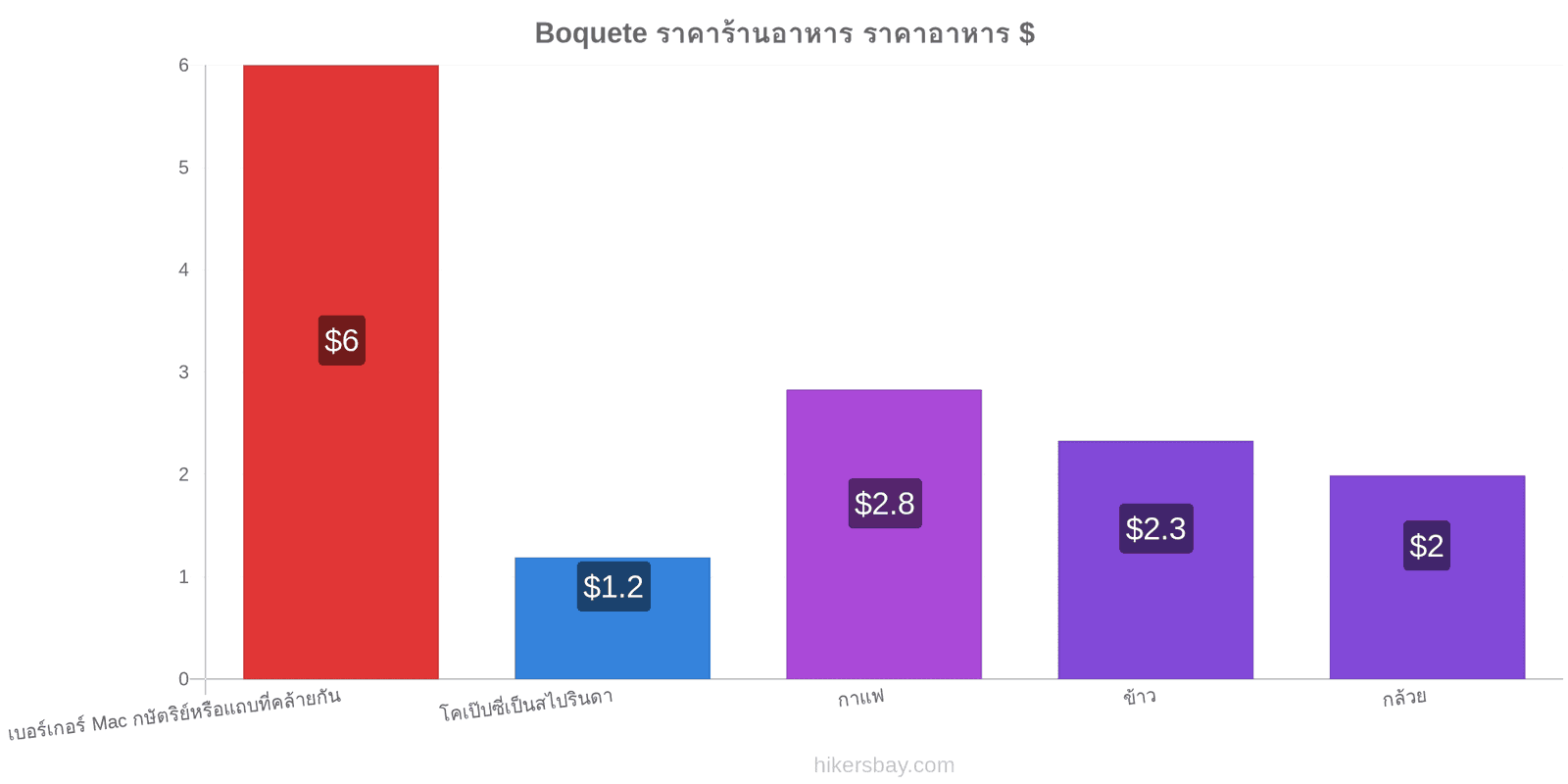 Boquete การเปลี่ยนแปลงราคา hikersbay.com