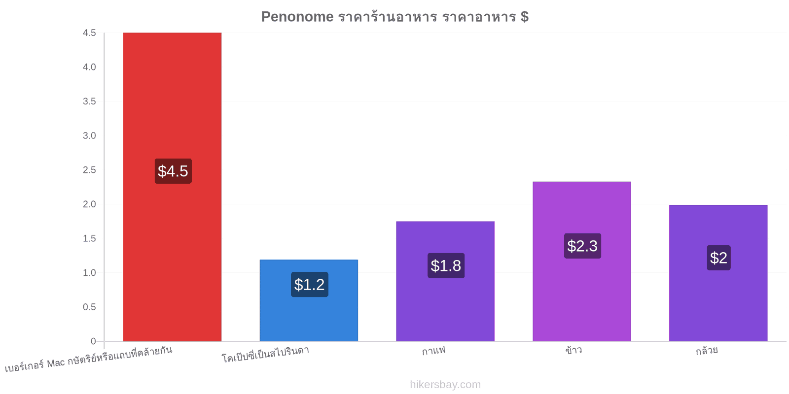 Penonome การเปลี่ยนแปลงราคา hikersbay.com