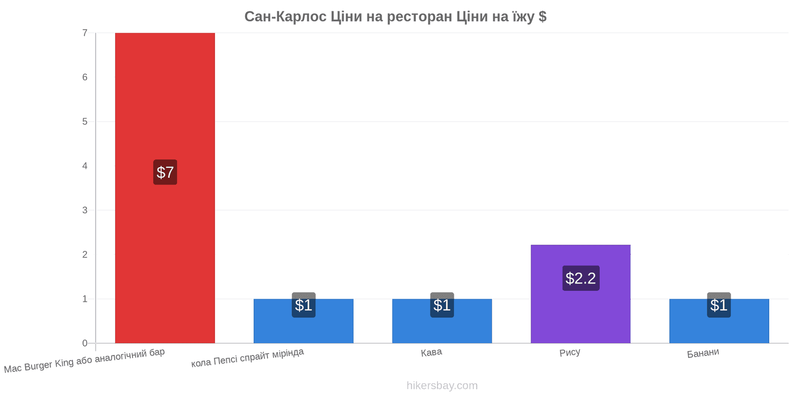 Сан-Карлос зміни цін hikersbay.com