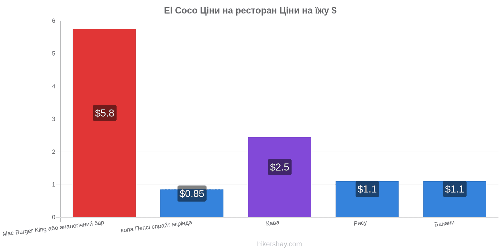 El Coco зміни цін hikersbay.com