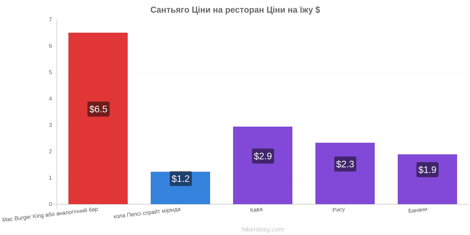 Сантьяго зміни цін hikersbay.com