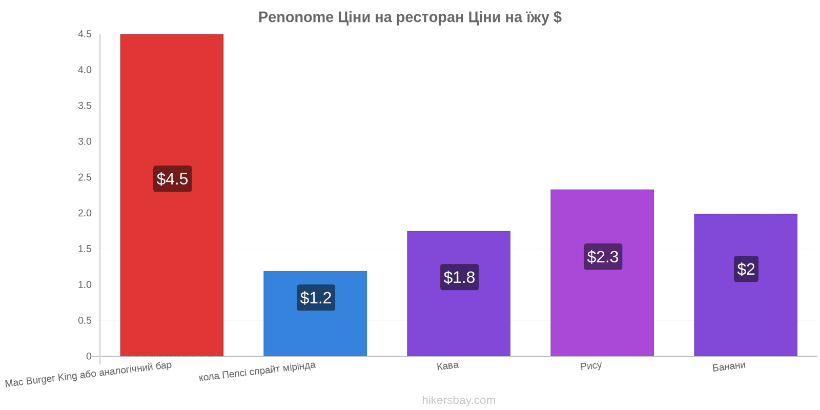 Penonome зміни цін hikersbay.com