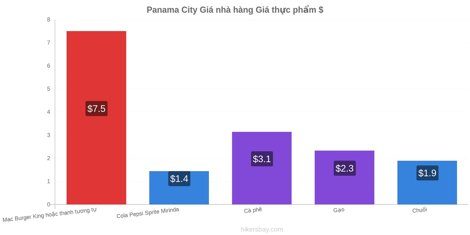 Panama City thay đổi giá cả hikersbay.com