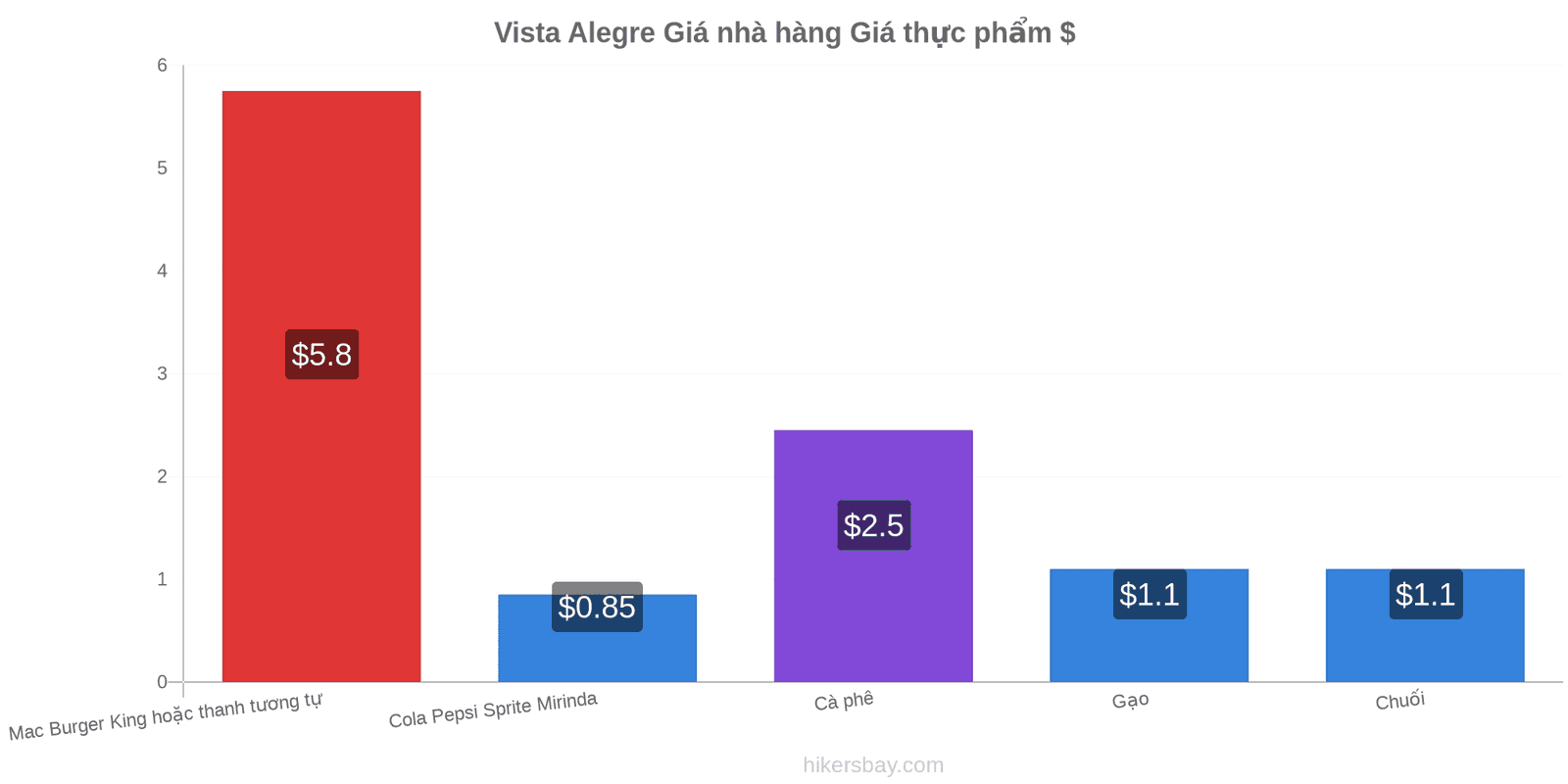 Vista Alegre thay đổi giá cả hikersbay.com