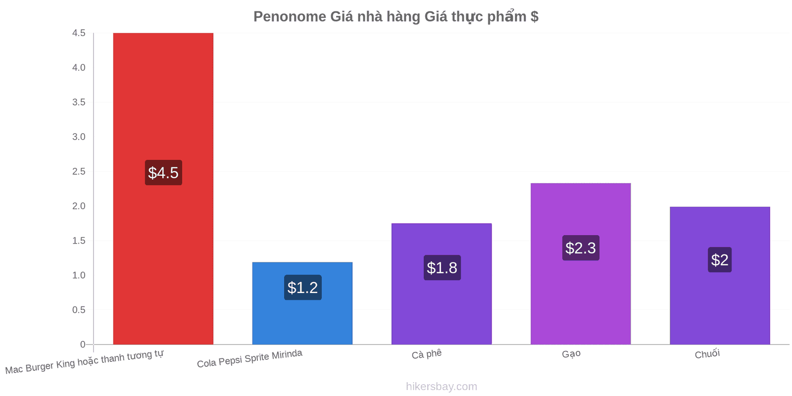 Penonome thay đổi giá cả hikersbay.com