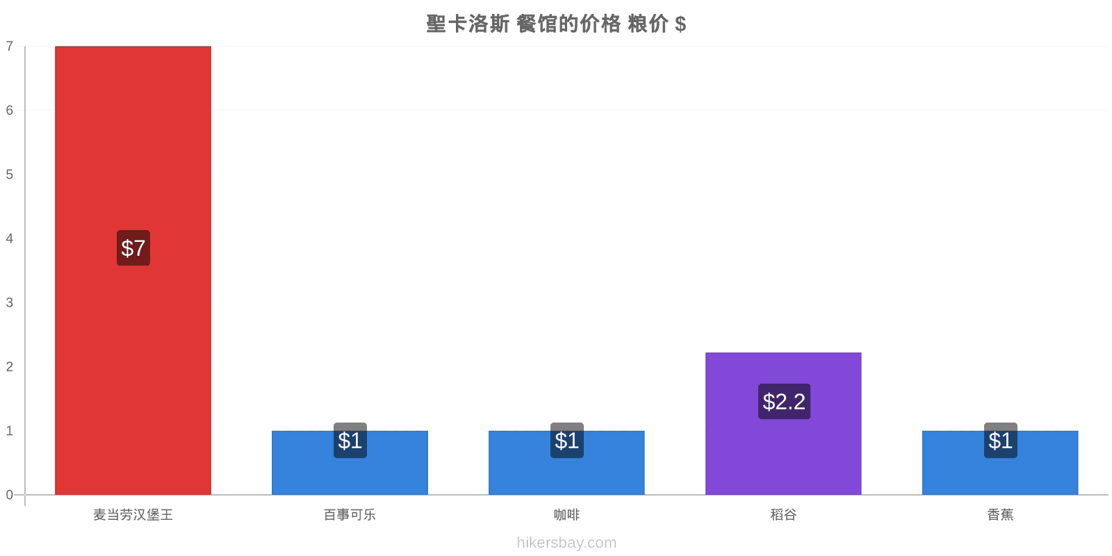 聖卡洛斯 价格变动 hikersbay.com