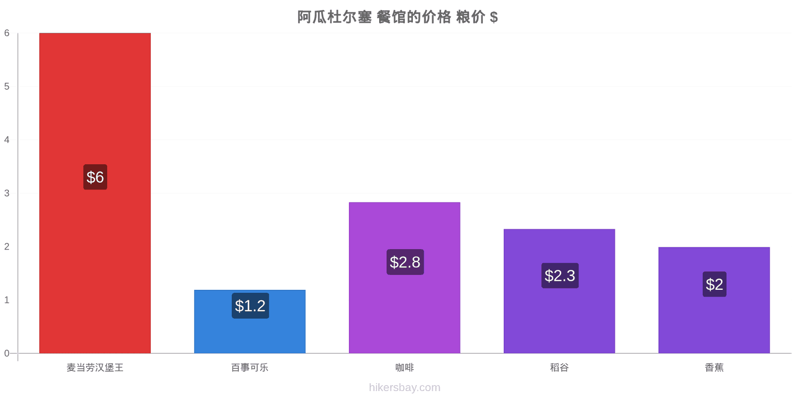 阿瓜杜尔塞 价格变动 hikersbay.com