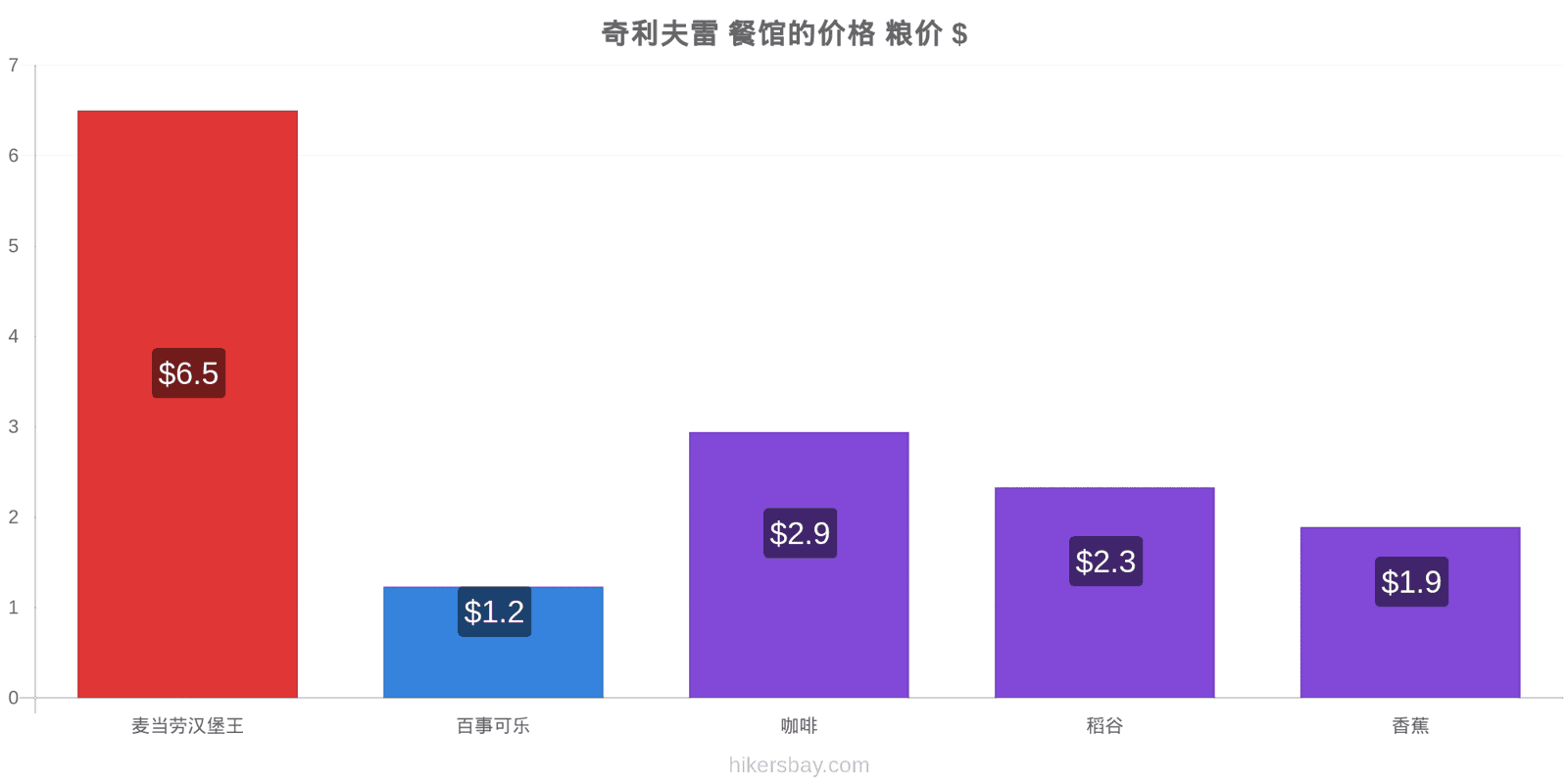 奇利夫雷 价格变动 hikersbay.com