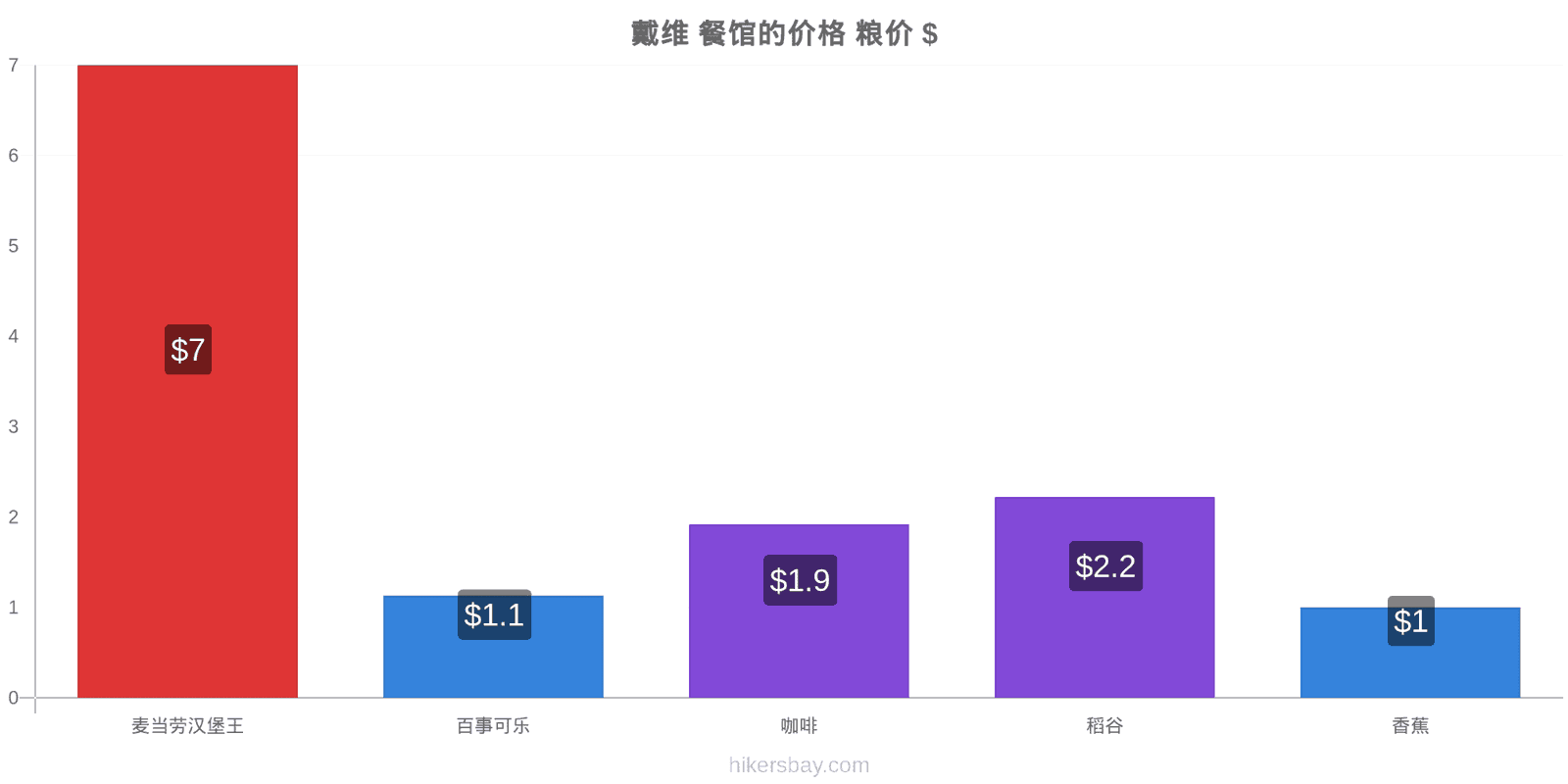 戴维 价格变动 hikersbay.com