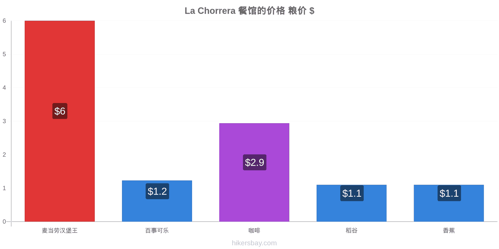 La Chorrera 价格变动 hikersbay.com