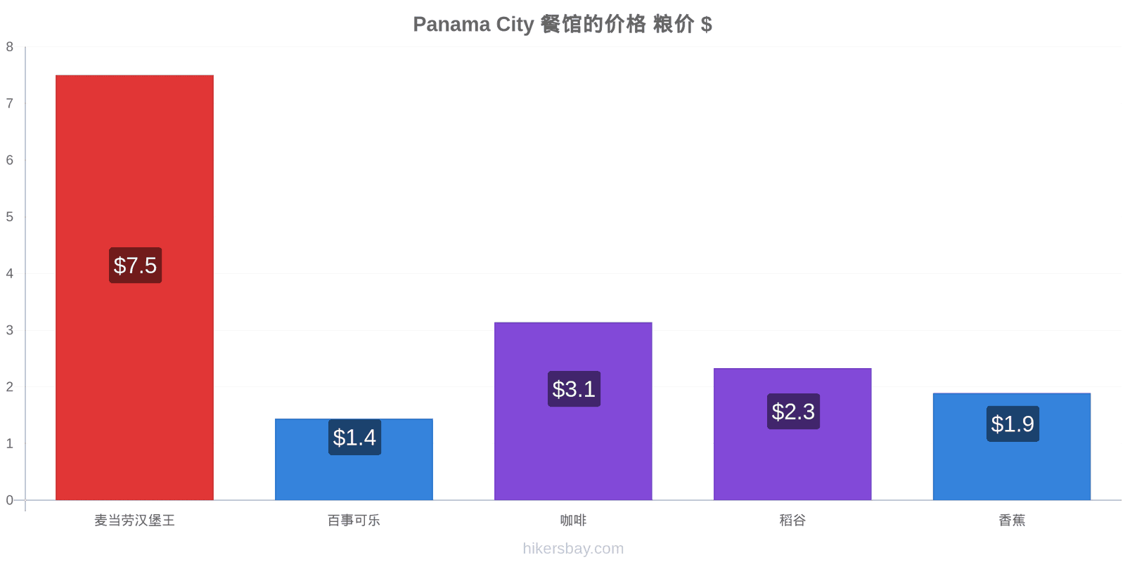 Panama City 价格变动 hikersbay.com