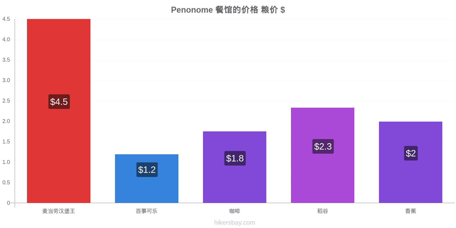 Penonome 价格变动 hikersbay.com