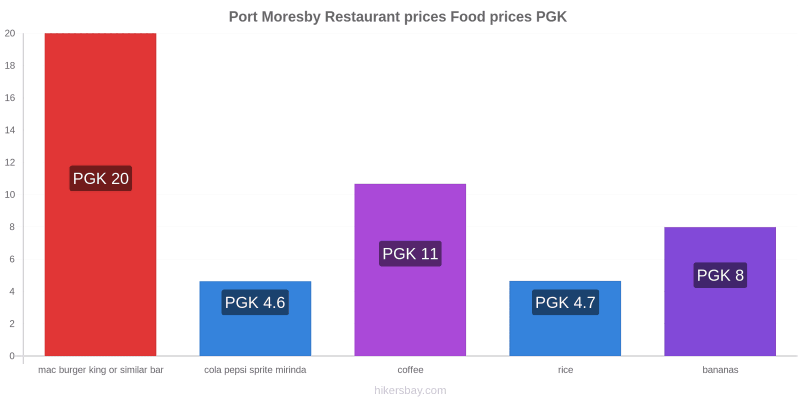 Port Moresby price changes hikersbay.com