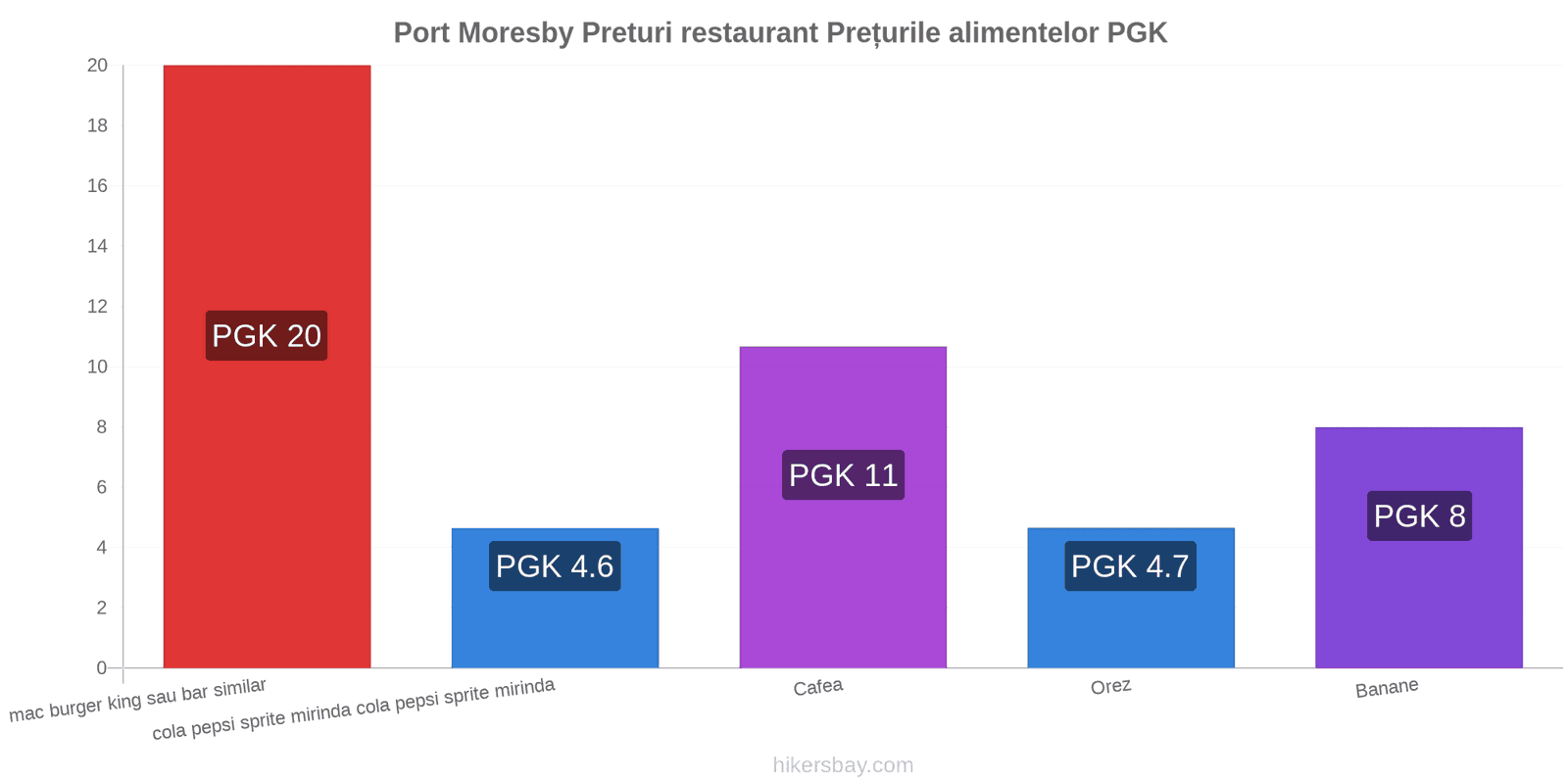 Port Moresby schimbări de prețuri hikersbay.com