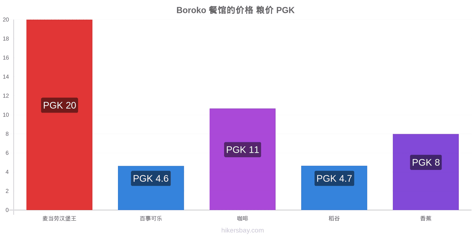 Boroko 价格变动 hikersbay.com