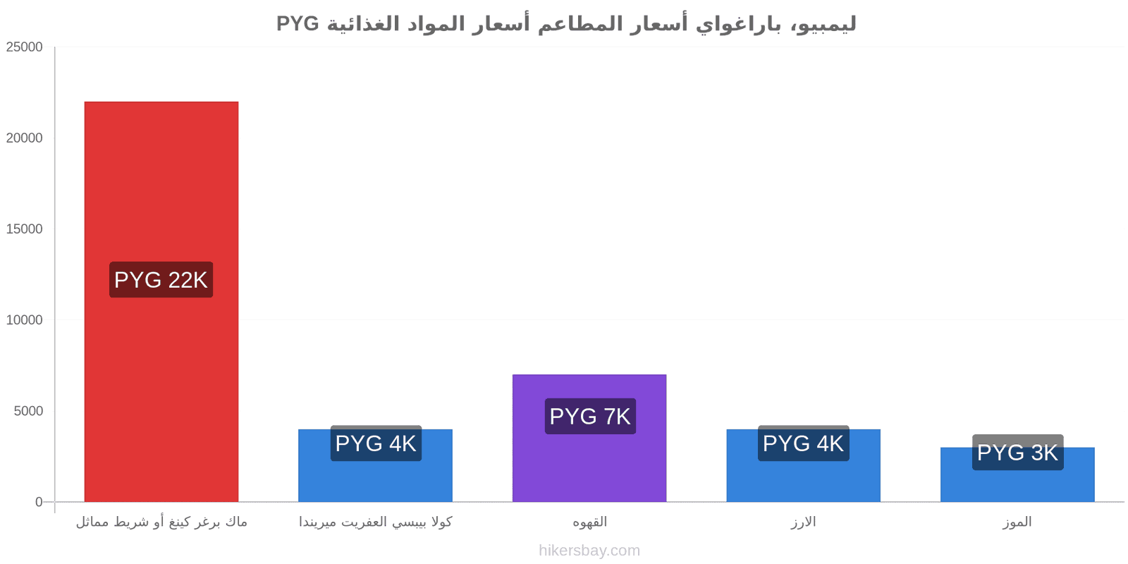 ليمبيو، باراغواي تغييرات الأسعار hikersbay.com