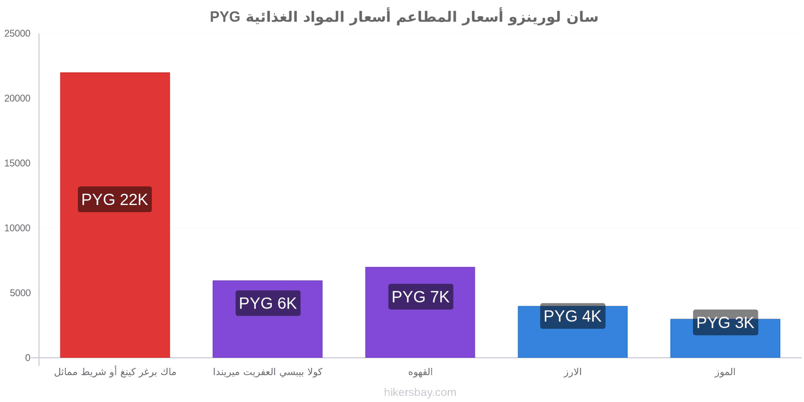 سان لورينزو تغييرات الأسعار hikersbay.com