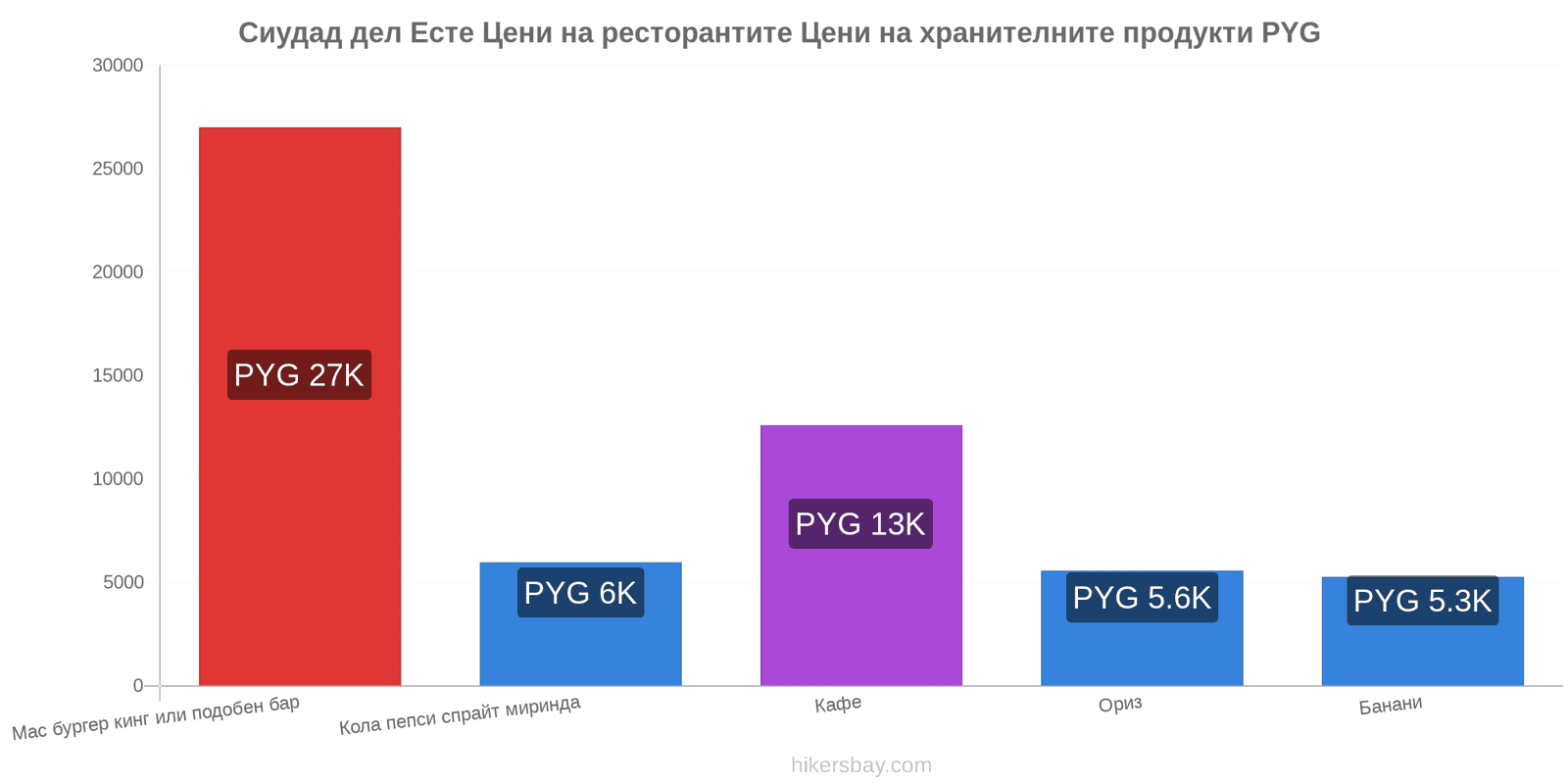 Сиудад дел Есте промени в цените hikersbay.com