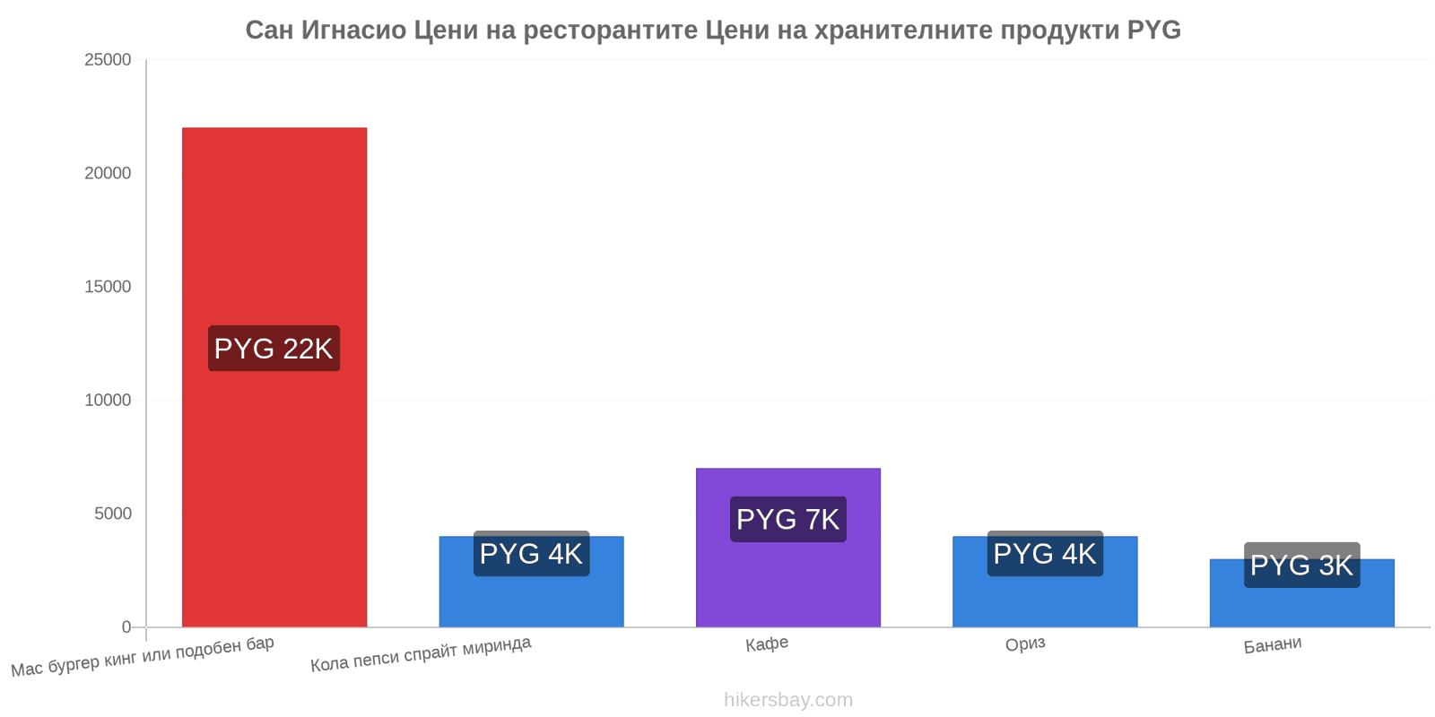 Сан Игнасио промени в цените hikersbay.com