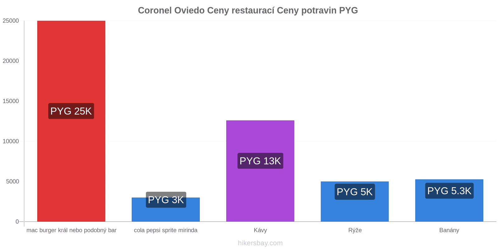 Coronel Oviedo změny cen hikersbay.com