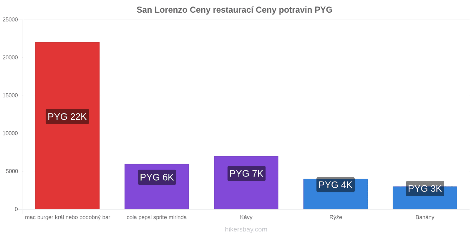 San Lorenzo změny cen hikersbay.com