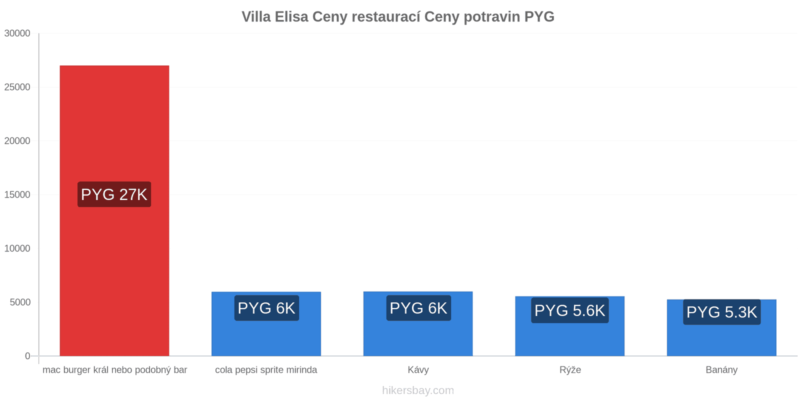 Villa Elisa změny cen hikersbay.com