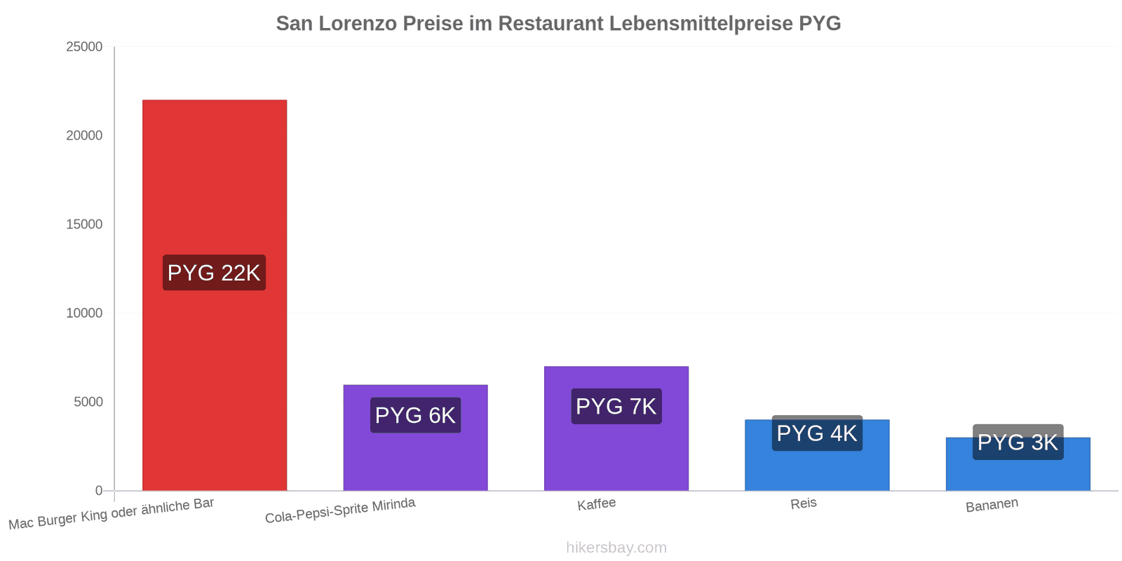 San Lorenzo Preisänderungen hikersbay.com