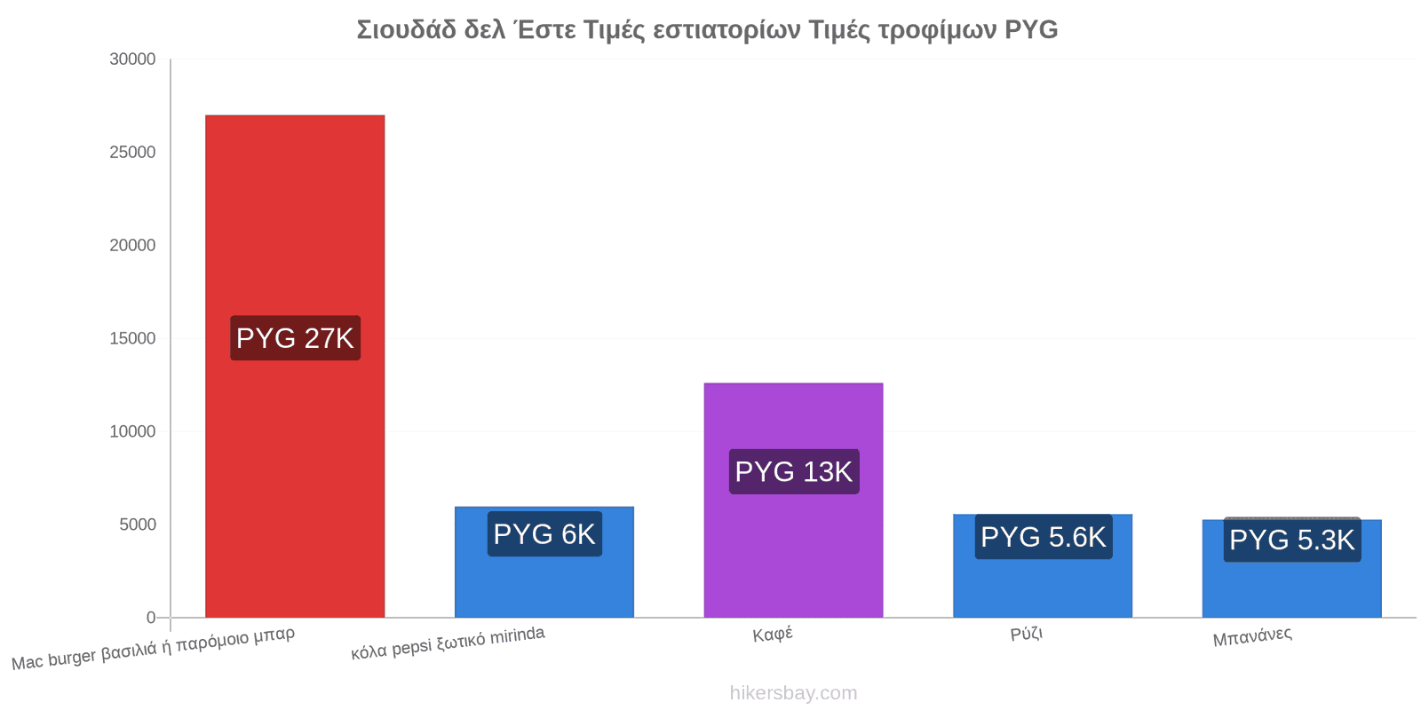 Σιουδάδ δελ Έστε αλλαγές τιμών hikersbay.com