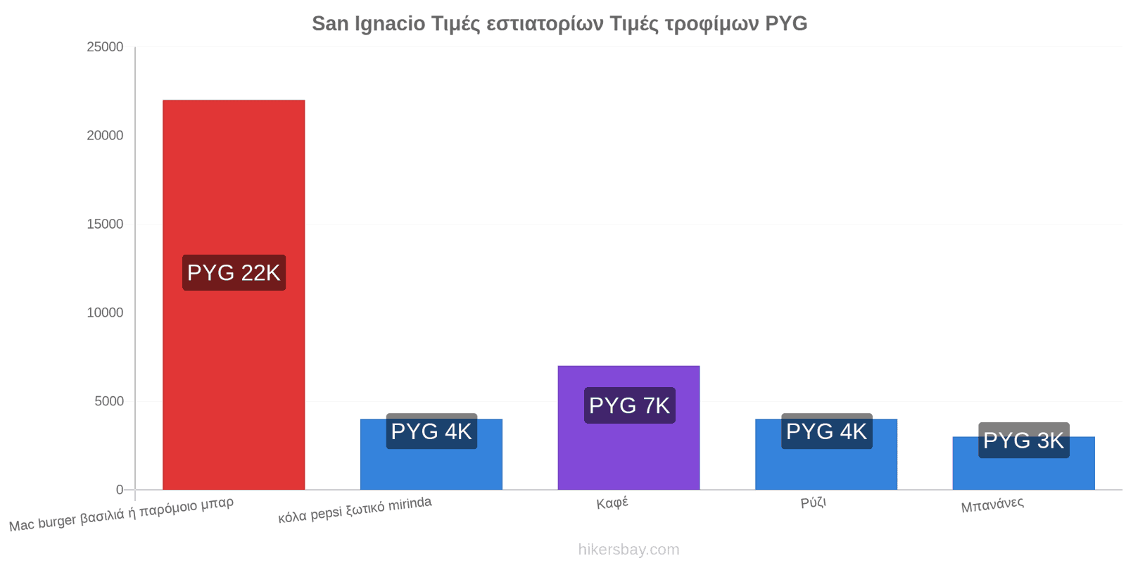 San Ignacio αλλαγές τιμών hikersbay.com