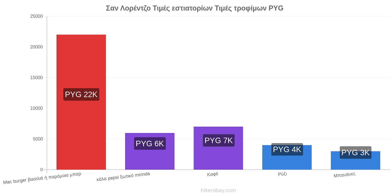 Σαν Λορέντζο αλλαγές τιμών hikersbay.com