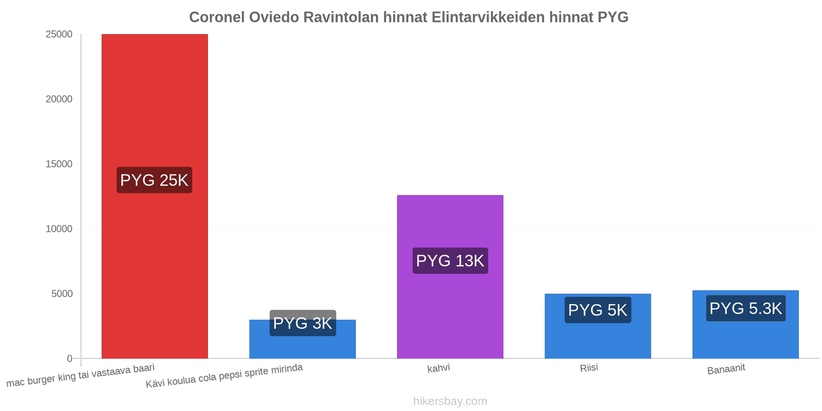 Coronel Oviedo hintojen muutokset hikersbay.com