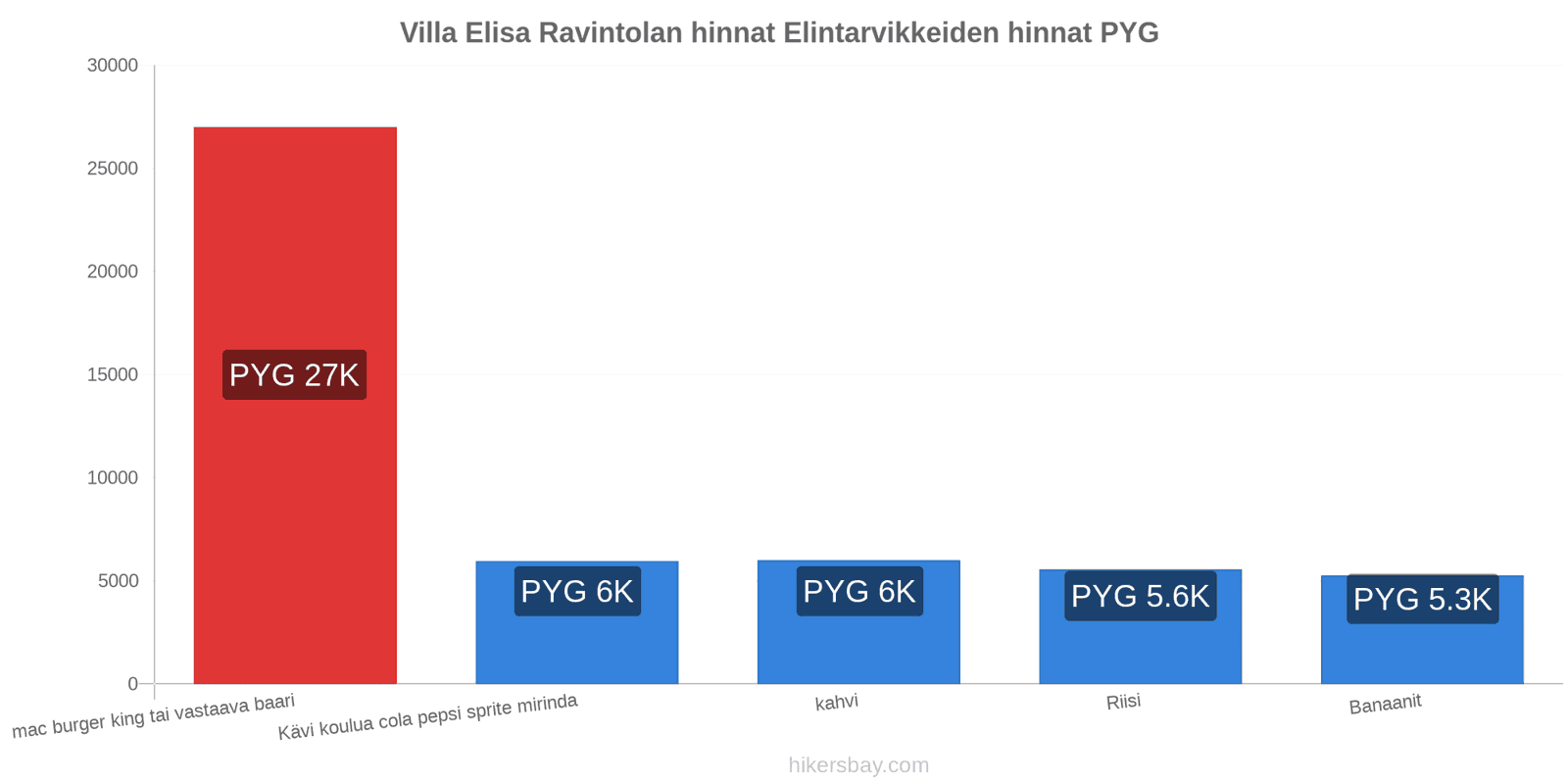 Villa Elisa hintojen muutokset hikersbay.com