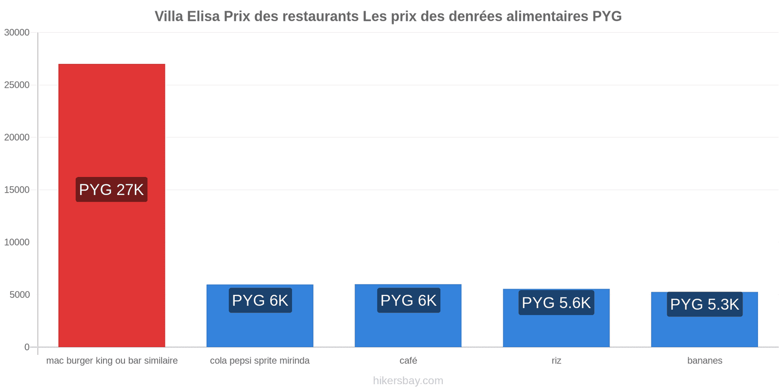 Villa Elisa changements de prix hikersbay.com