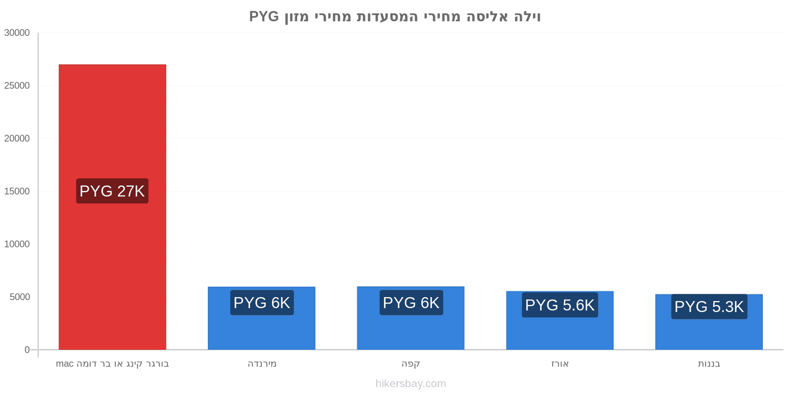 וילה אליסה שינויי מחיר hikersbay.com