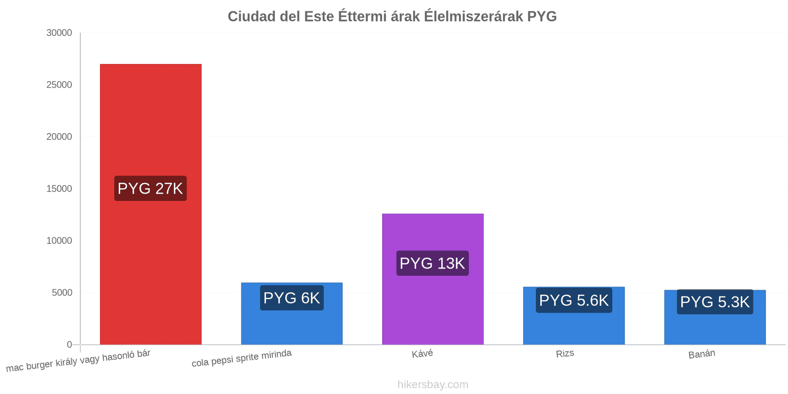 Ciudad del Este ár változások hikersbay.com