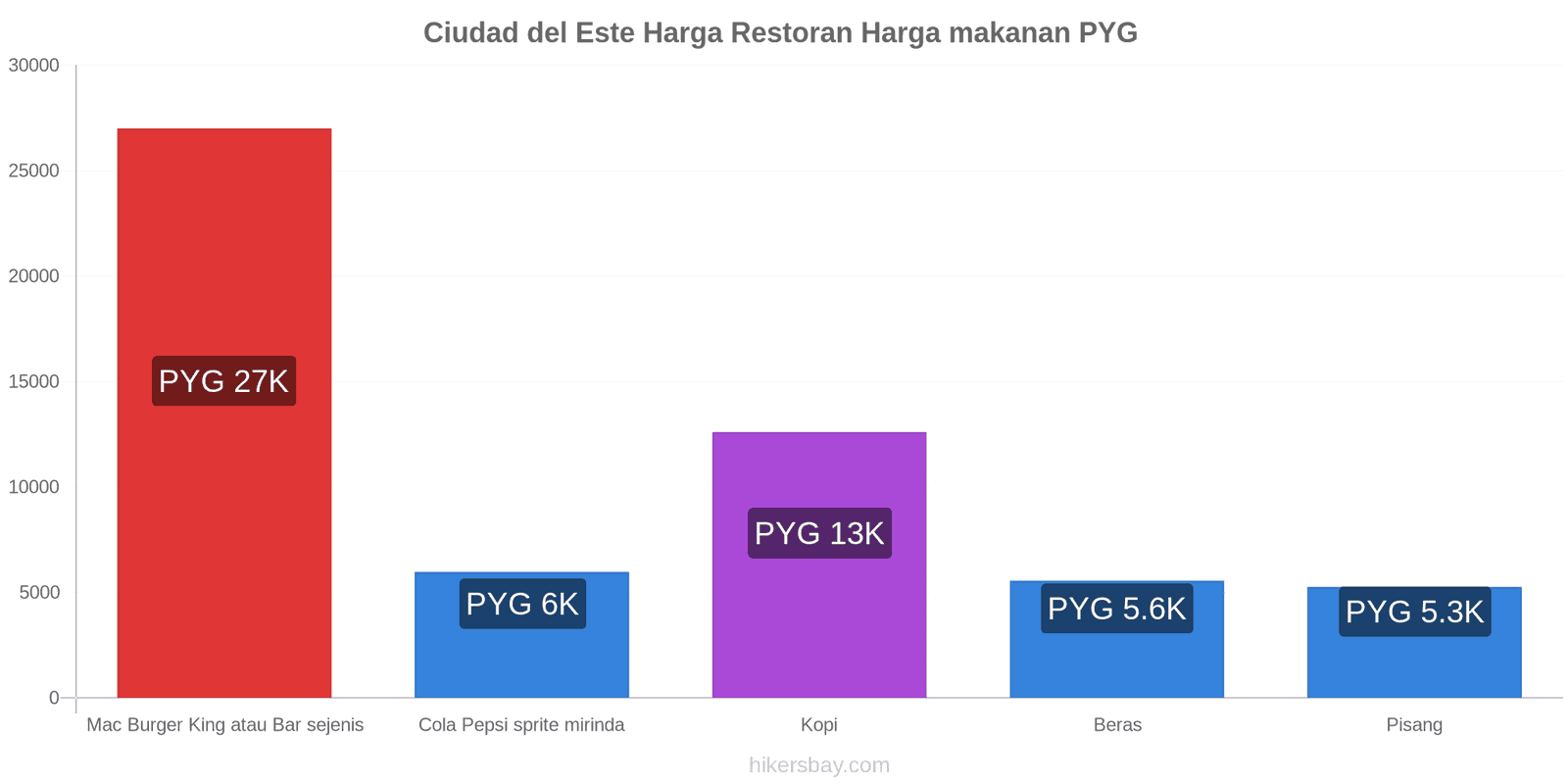 Ciudad del Este perubahan harga hikersbay.com