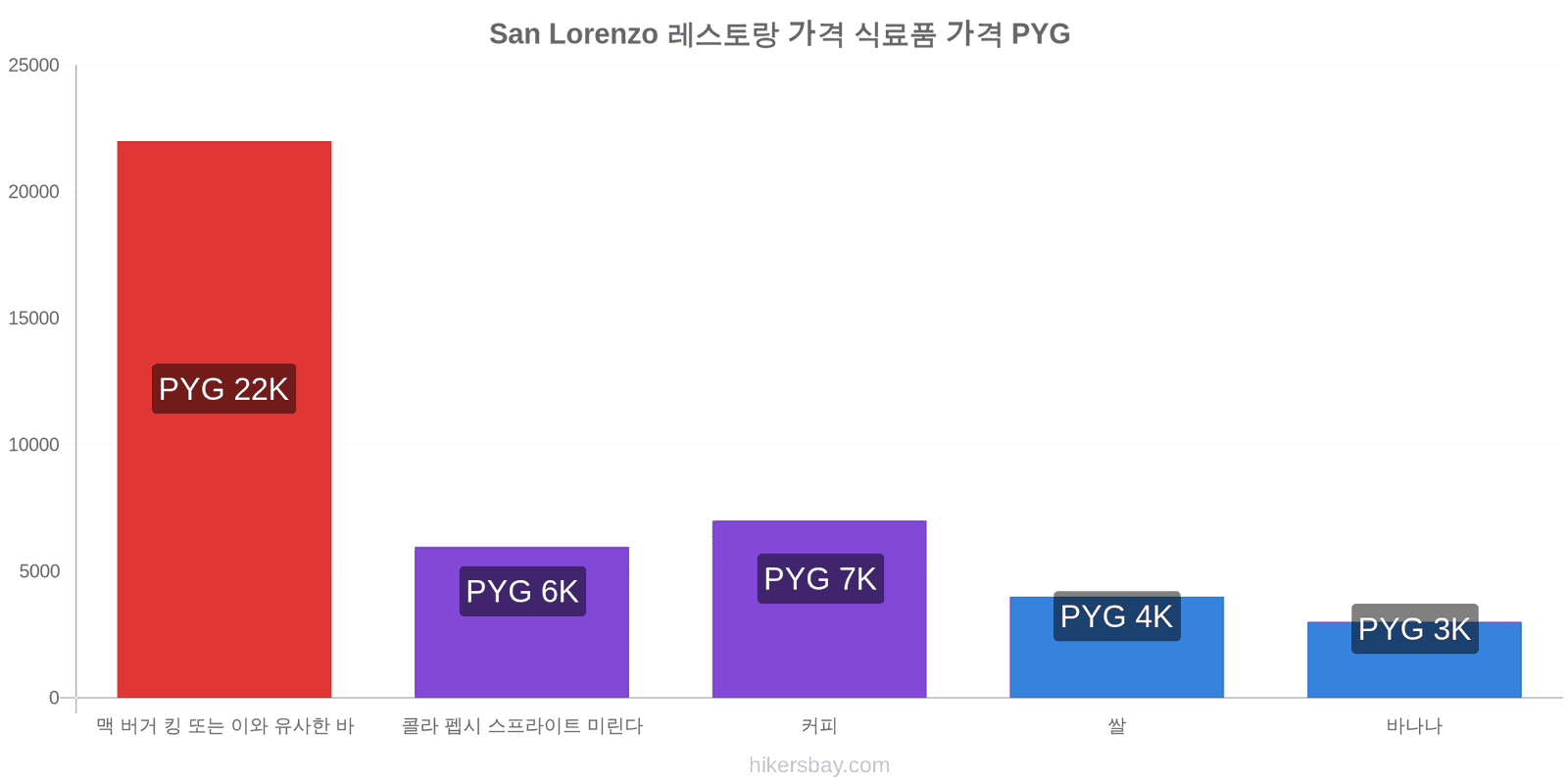 San Lorenzo 가격 변동 hikersbay.com